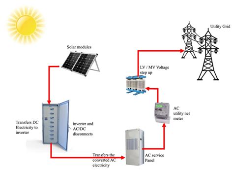 Main Components Of A Solar Power Plant Download Scientific Diagram