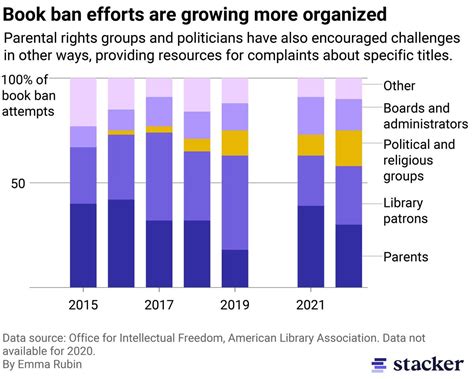 Same Fears New Tactics How Efforts To Ban Bad Books Reached A