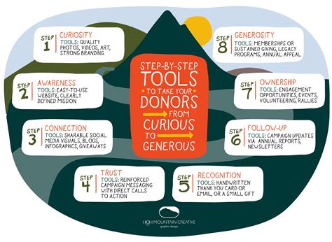 A Donor’s Journey: Step-by-Step Tools to take your Nonprofit Donors