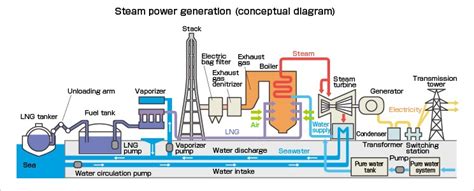 Steam Power Generation Thermal Power Station