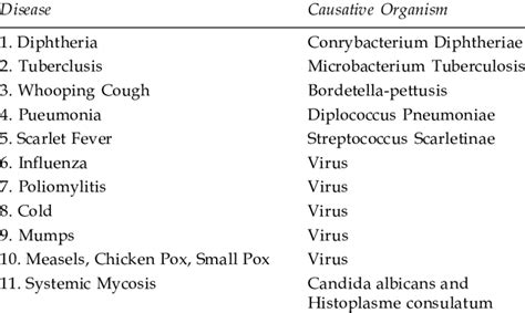 Airborne Diseases List Astonishingceiyrs