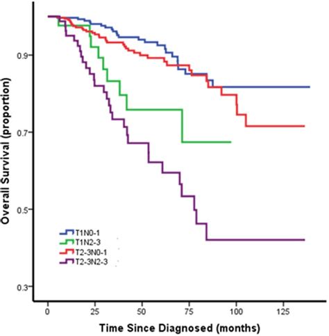 The Prognostic Value Of Nodal Staging In Triple Negative Breast Cancer