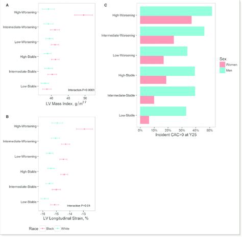 Effect Modification By Race And Sex Left Ventricular Lv Mass Index Download Scientific