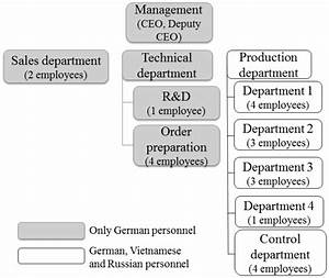 Organizational Structure Of The Manufacturing Small Company Download