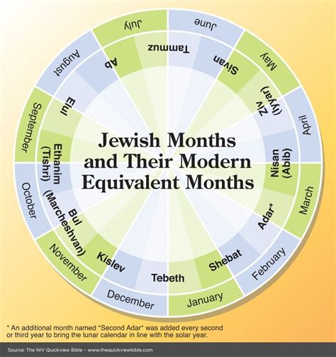Jewish Months Bible Knowledge Learn Hebrew Bible Teachings