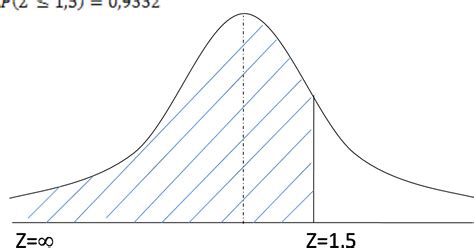 Nilai Z Distribusi Normal / Distribusi Normal - Pengertian, Sejarah, Table Z dan ... - Suatu ...