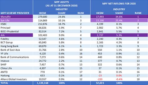 Insurance company dominance reflected in the 2021 MPF Scheme ratings ...