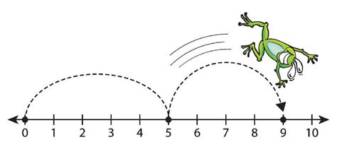 Hopping on the Number Line