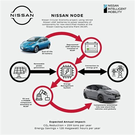 Nissan Casting Australia And Relectrify Set To Launch Industry First