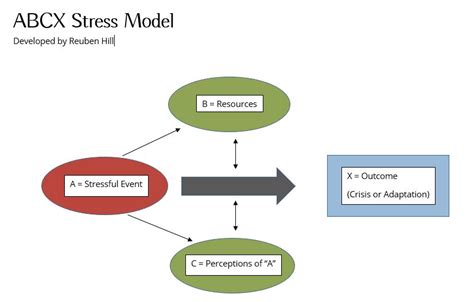 The Abcx Stress Model Your Life Helper