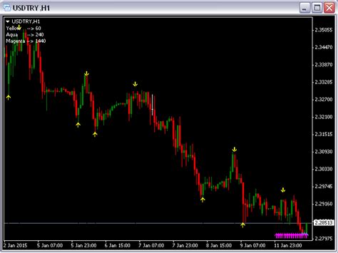 Buy The Fractals Support Resistance Mt4 Technical Indicator For