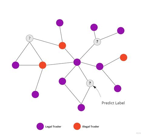Introduction To Machine Learning With Graphs Towards Data Science
