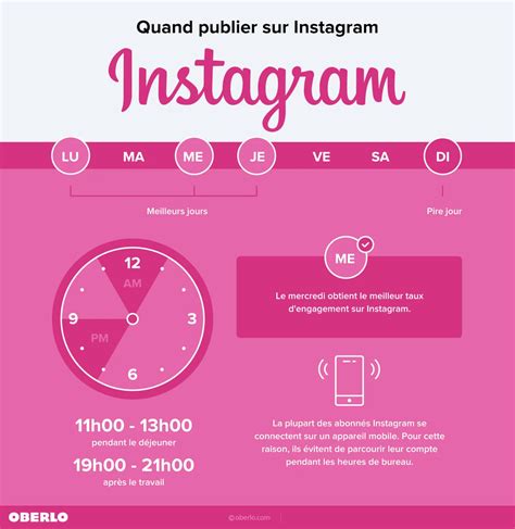 Guide Le meilleur moment publier sur les réseaux sociaux