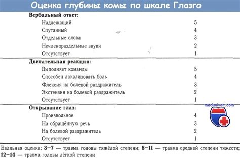 Впервые шкала была опубликована в 1974 году в. Оценка нарушения сознания у детей. Шкала комы Глазго