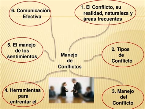 Habilidades de Negociación y Manejo de Conflictos Mapa mental de manejo de conflictos