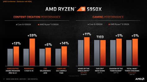 Amd Says The Zen 3 Based Ryzen 9 Is The Worlds Best Gaming Cpu