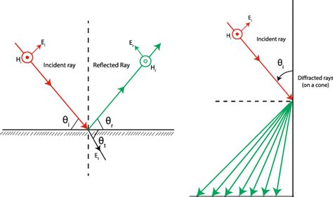 Ray Concept For Plane And Normal To Plane Of Incidence Download