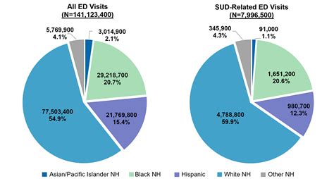 Racial And Ethnic Differences In Emergency Department Visits Related To