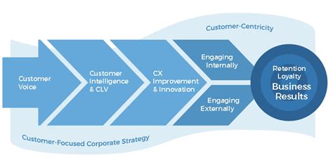 Customer Experience Maturity Roadmap Clearaction Continuum
