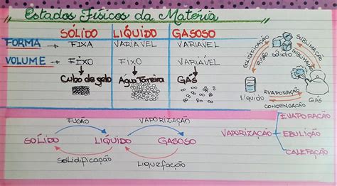 Mapa Mental Estados Fisicos Da Agua