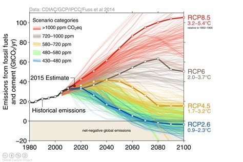 Current ipcc rcp ( representative concentration pathway ) models were developed before we if and when this happens, re<<c and ipcc scenario compression would provide an inspiring win for. Finding ways to fix the climate before it's too late ...
