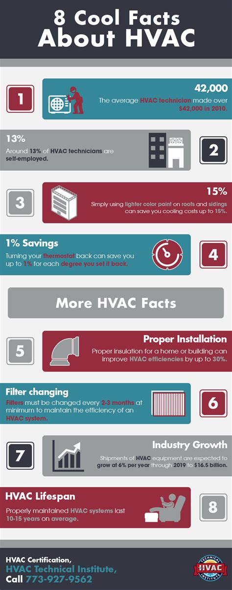 8 Cool Facts About Hvac Shared Info Graphics