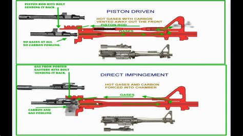 Do Yall Want To Know The Differences Between A Gas Impingement System