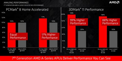 Amds New Bristol Ridge Processor Is Faster And More Power Efficient