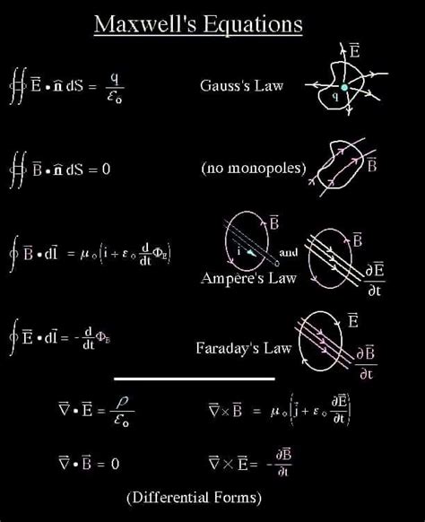 How Beautiful Equations Math Mathematics Equation Equations Law Maxwell Gauss Faraday