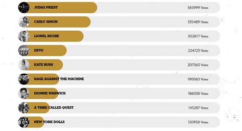 Rock And Roll Hall Of Fame Shares Fan Ballot Results