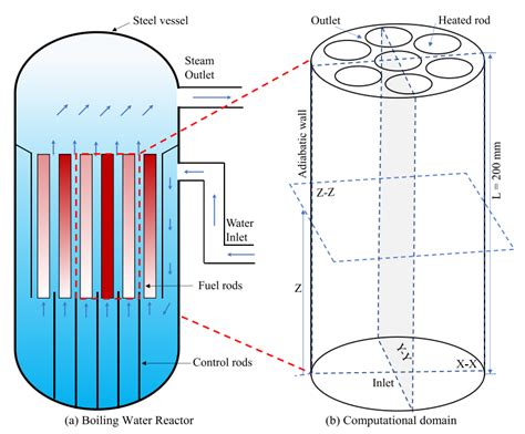 Fig 1 A Typical Boiling Water Reactor Bwr And Selected Segment Of