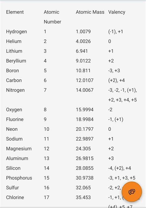 The chemical activity of an atom depends on the number valence electrons. 1 to 30 elements with valency electrons - Brainly.in