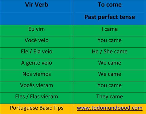 Vir Conjugation Portuguese Conjugation Past Perfect Tense Todo Mundo Pod