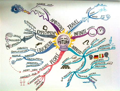 What Is Tony Buzan Mind Mapping Technique Design Talk