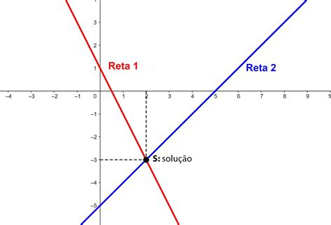 A Representação Geométrica Do Sistema