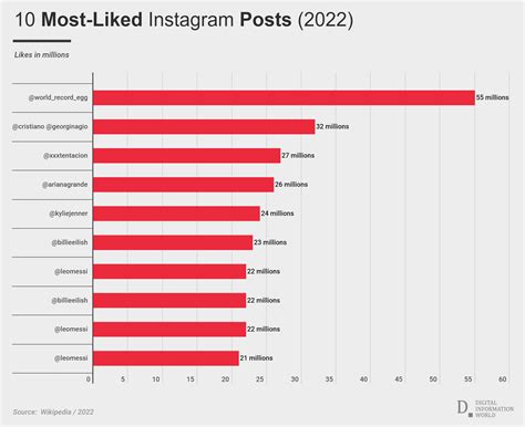 these are the most liked posts and most followed influencers on instagram