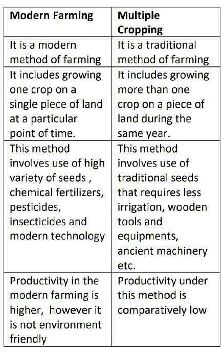 What Is The Deference Between Multiple Cropping And Modern Farming