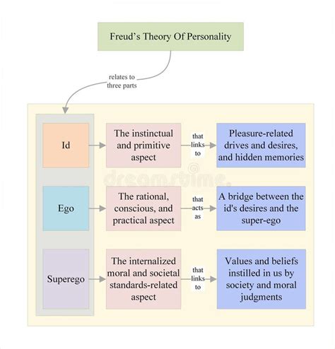 Id Ego Superego Three Parts Of Freuds Theory Of Personality Stock