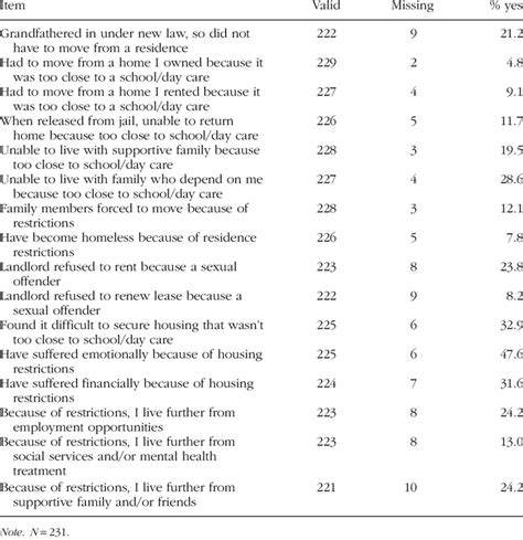 Sexual Offenders Experiences With Residence Restrictions Download Scientific Diagram