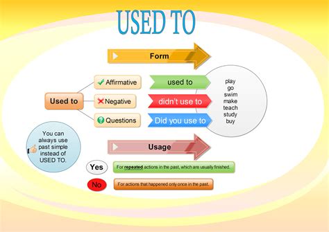 How To Use Used To In English Grammar Learn English Online
