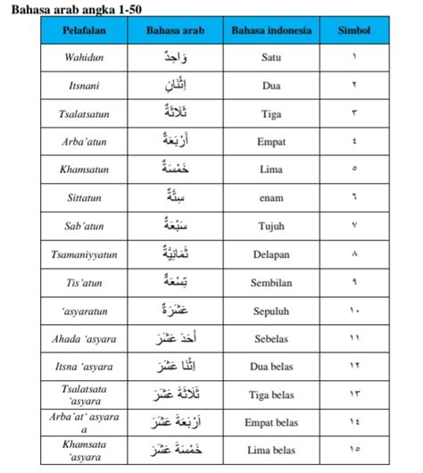 Bahasa Arab Angka 1 1000000 Dan Kaidah Kaidahnya Arobiyah Institute