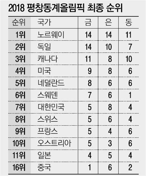 6:14 민주역사기록소 2 675 071 просмотр. 표 2018 평창동계올림픽 최종 순위 - MK스포츠