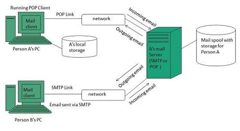 Fundamentals Of Email