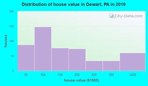 dewart pennsylvania pa 17730 17777 profile population maps real estate averages homes