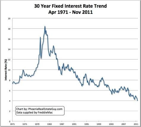 Mortgage Interest Rates Us Chart