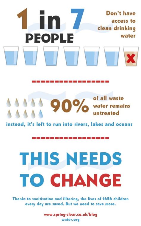 1 In 7 People Dont Have Access To Clean Drinking Water Infographic