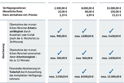 Seit den 80er jahren ist die oyak anker ein festes mitglied des einlagensicherungsfonds. VW Bank Rahmenkredit ᐅ ComfortCredit (.TopZins) im Test