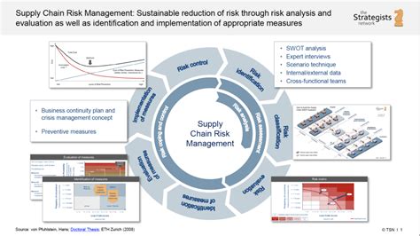 Supply Chain Risk Management The Strategists Network