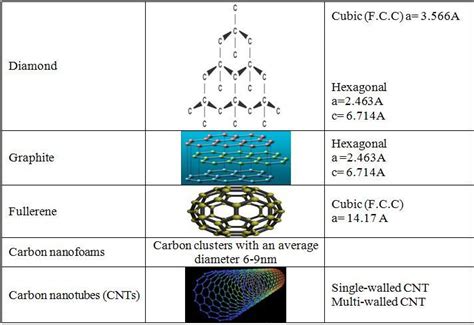 Allotrope Forms Of Carbon Download Scientific Diagram