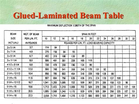 Flitch Beam Span Tables